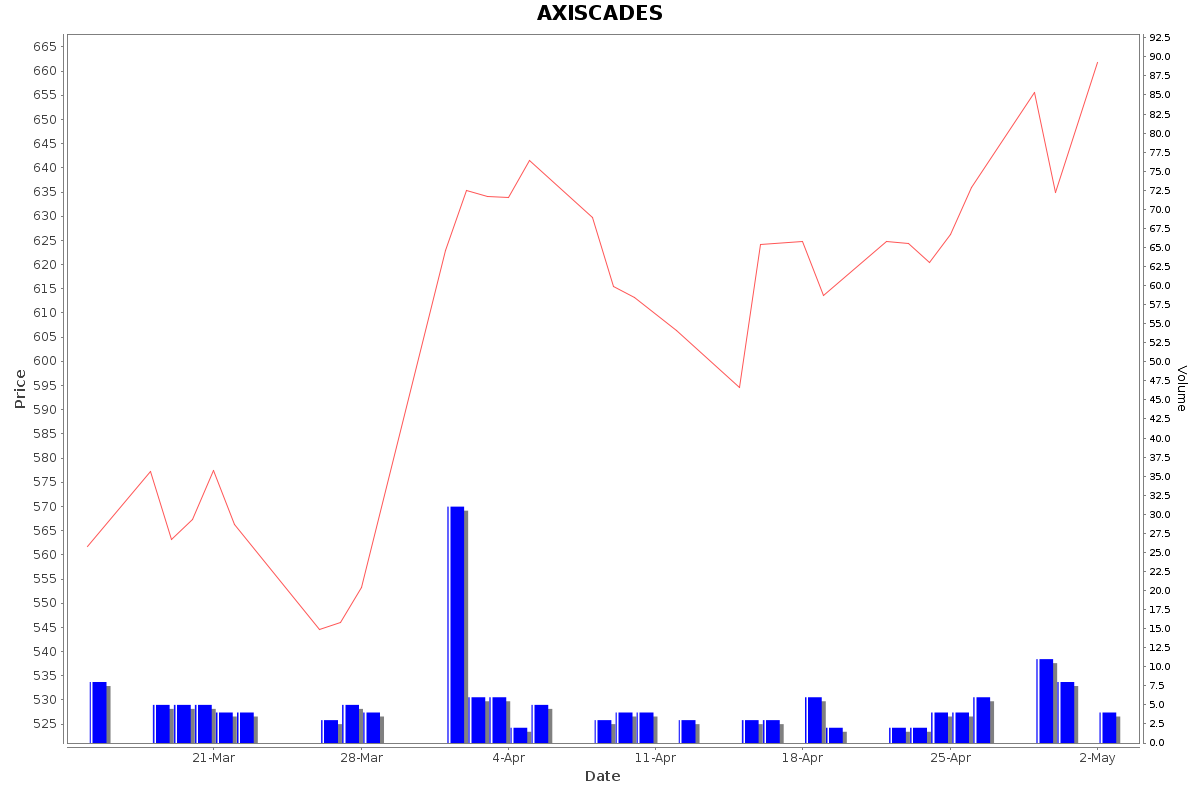 AXISCADES Daily Price Chart NSE Today